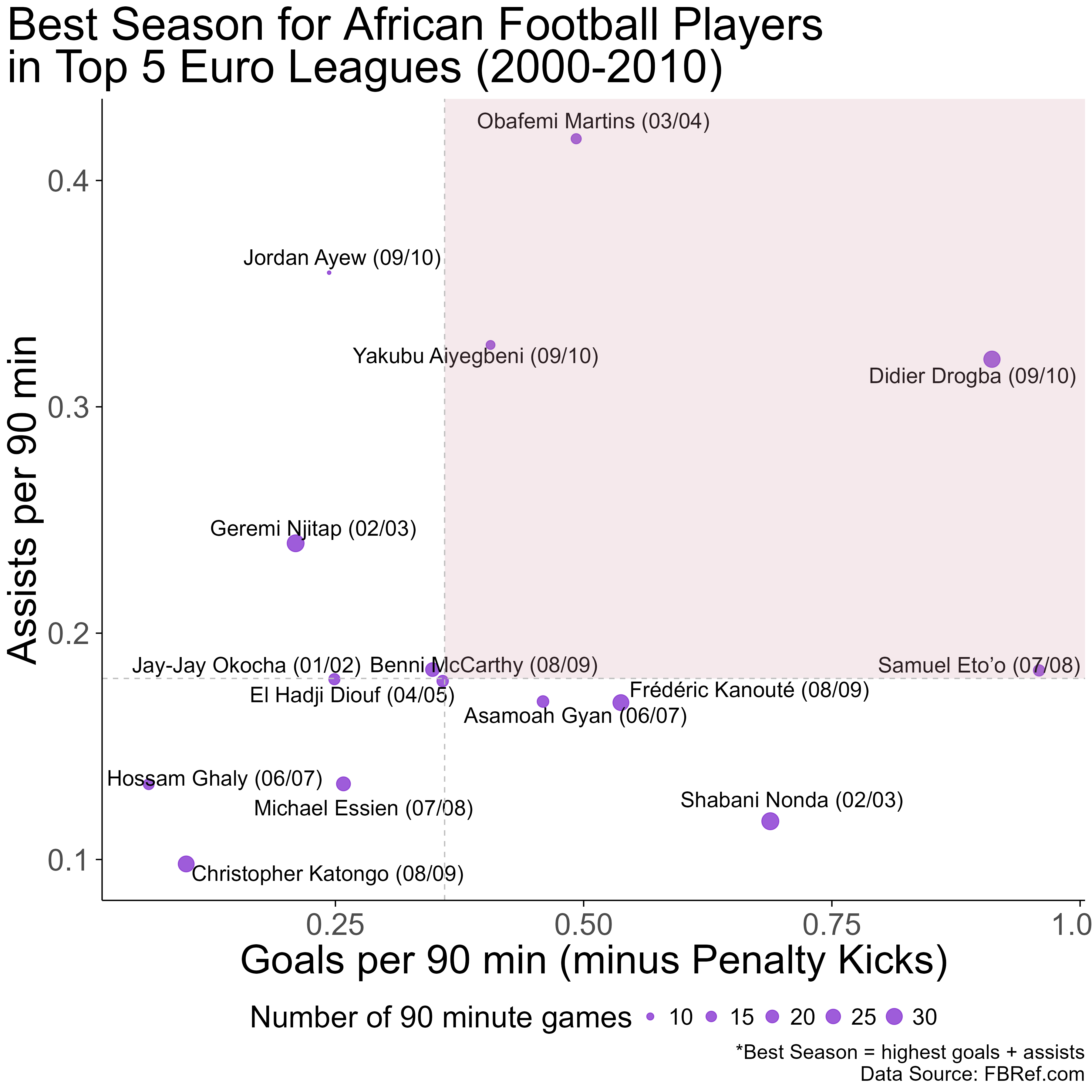 Fig. 2: Best Season for Selected African Players in Top 5 European Leagues (2000-2010).