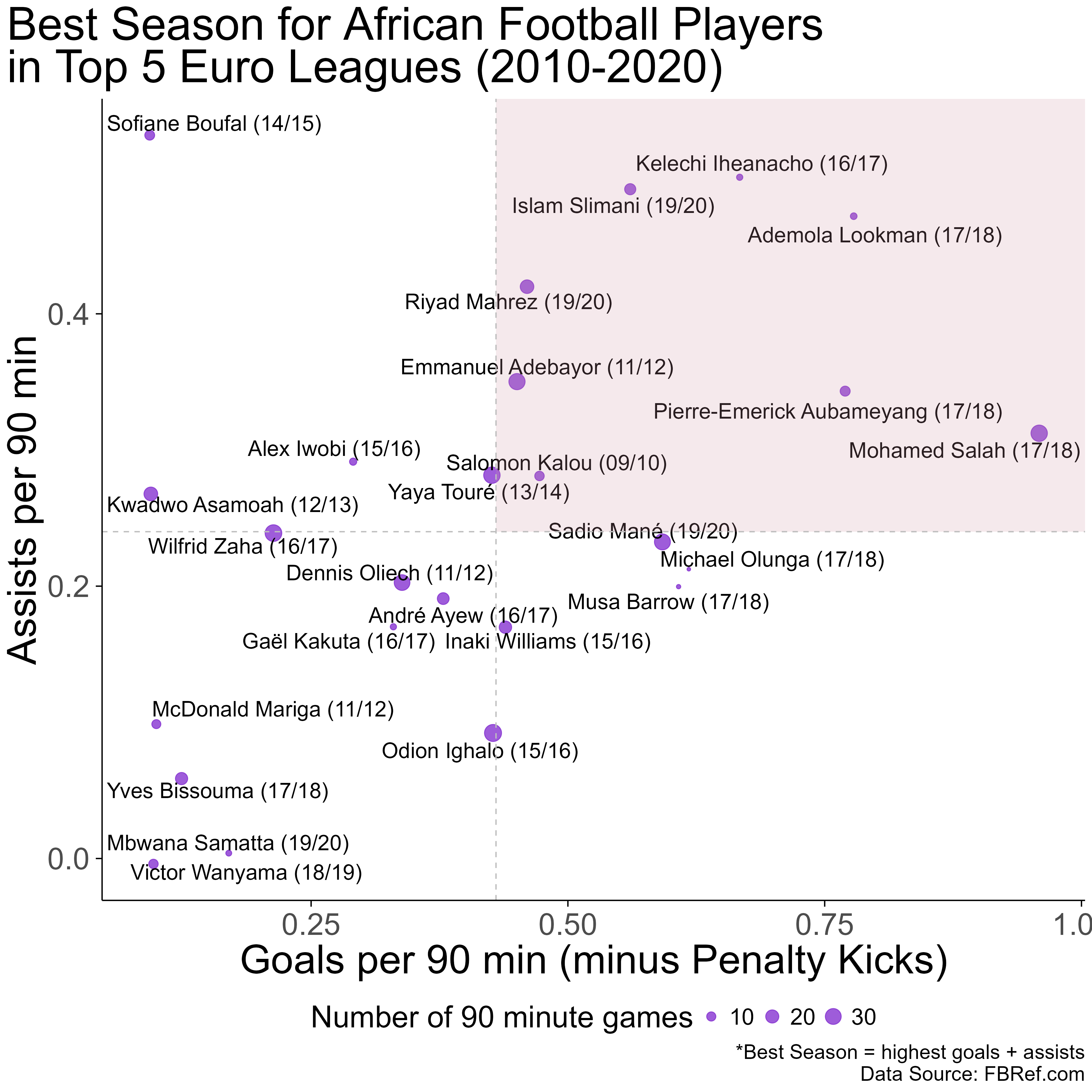 Fig. 3: Best Season for Selected African Players in Top 5 European Leagues (2010-2020).