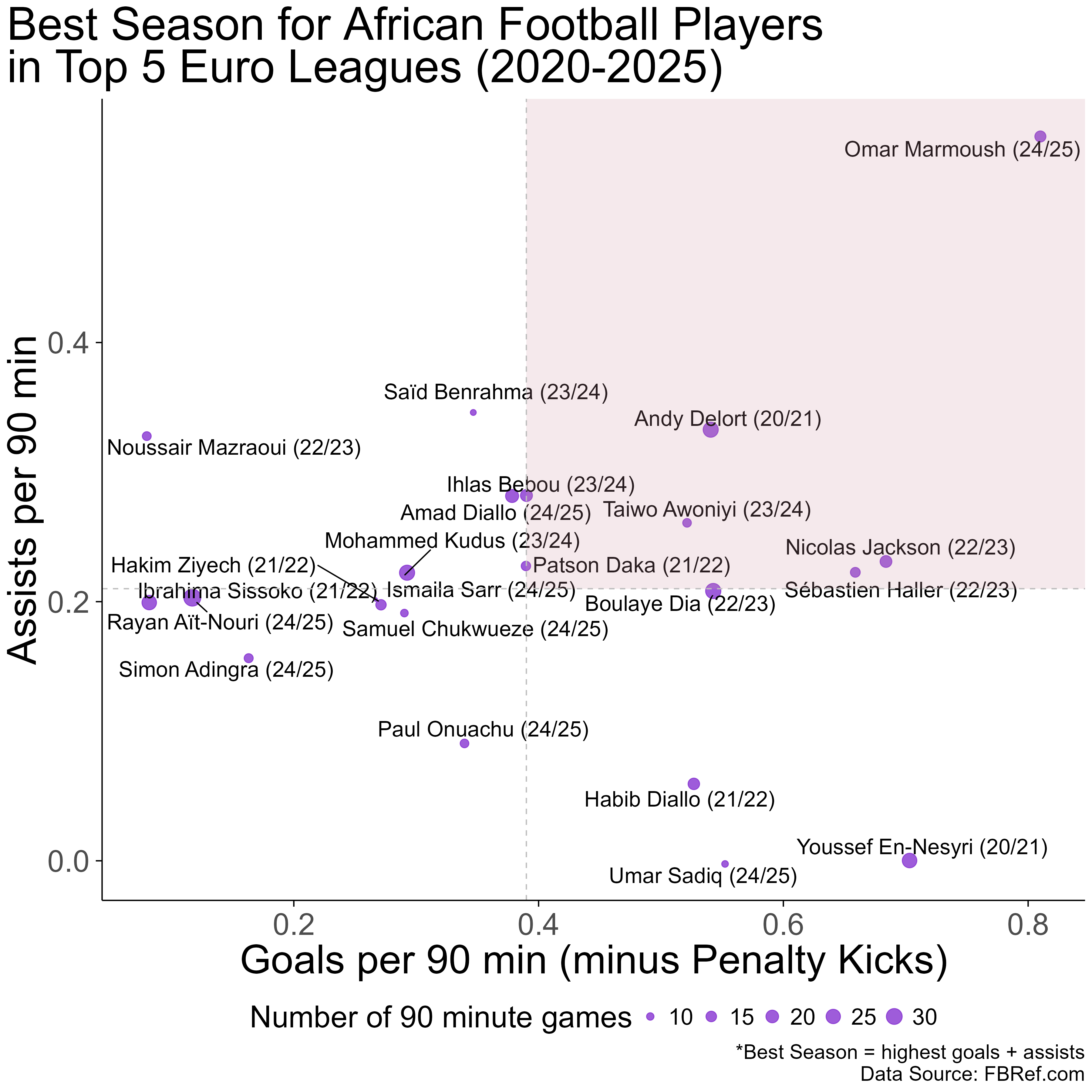 Fig. 4: Best Season for Selected African Players in Top 5 European Leagues (2020-2025).