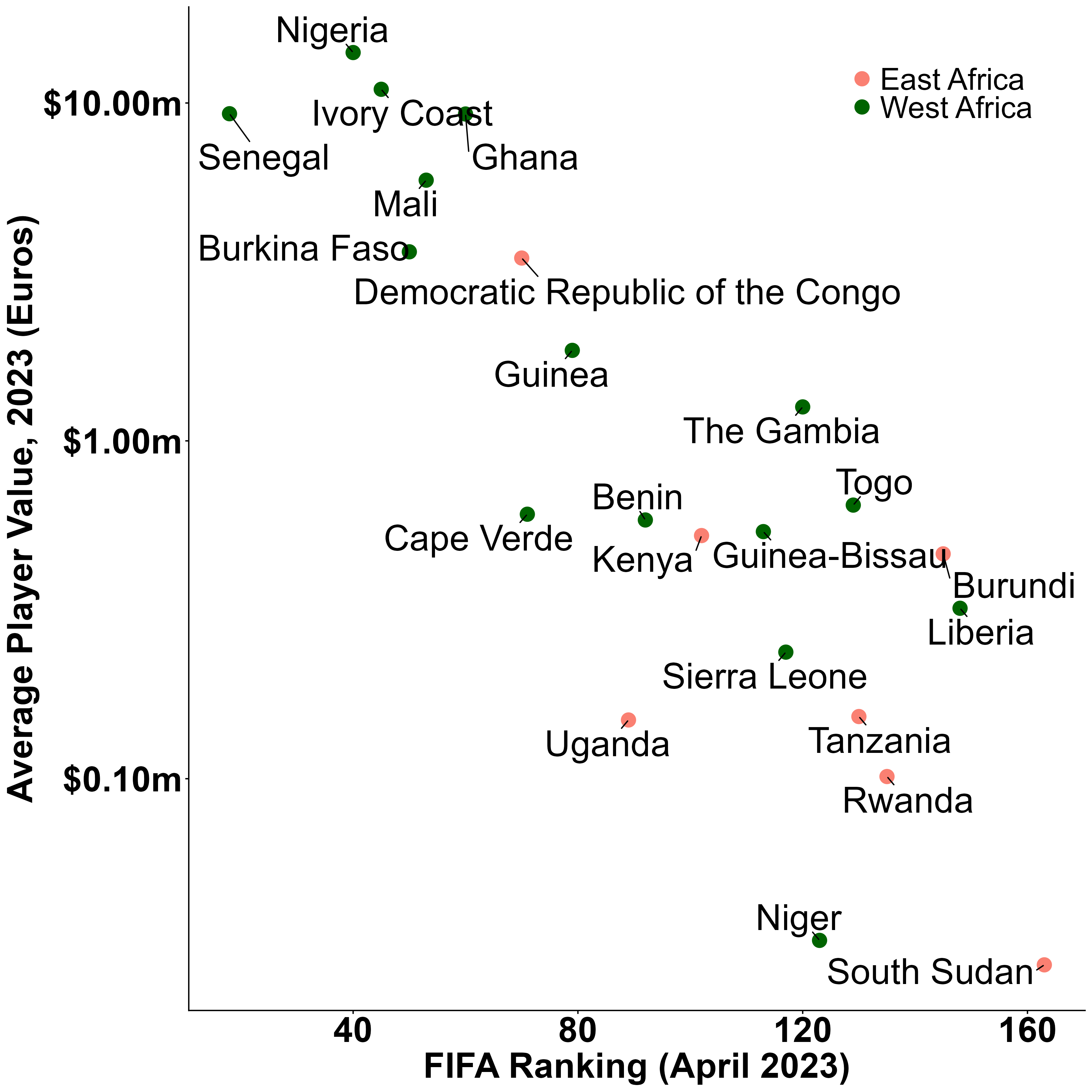 Fig. 1: Average player value is correlated with FIFA ranking in East and West Africa. Data Source: transfermarkt | FIFA